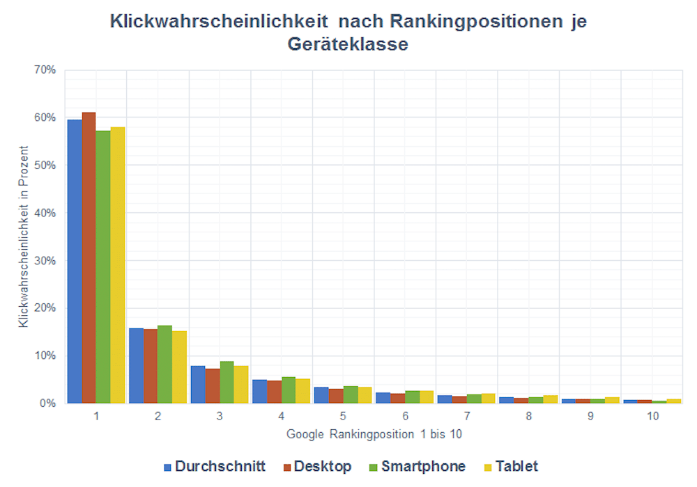 klickwahrscheinlichkeit-google-organisch