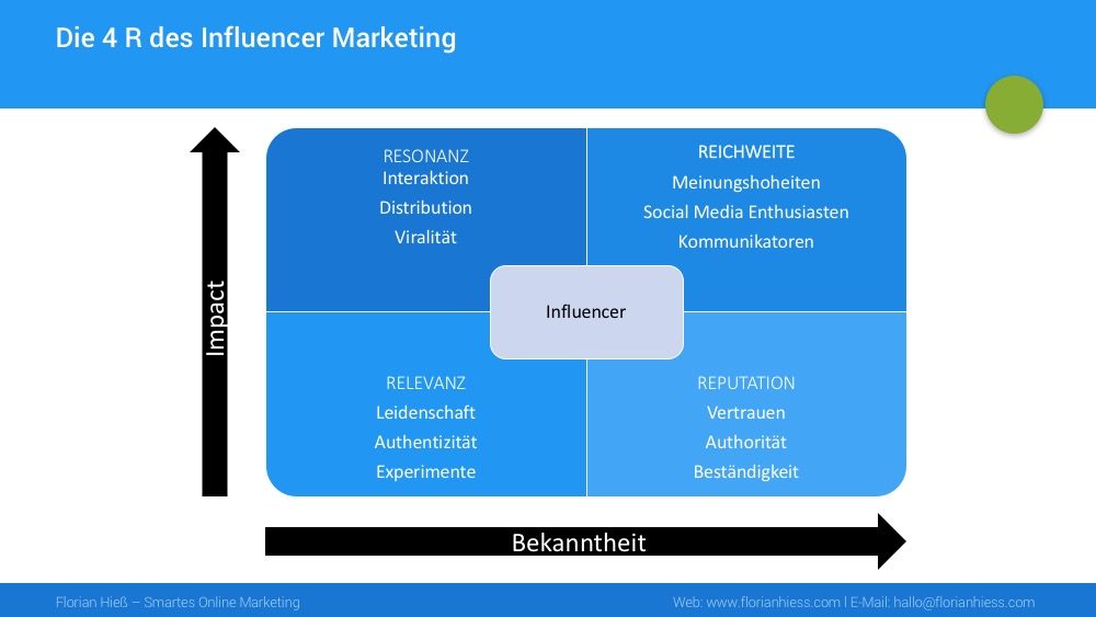 4r-des-influencer-marketing