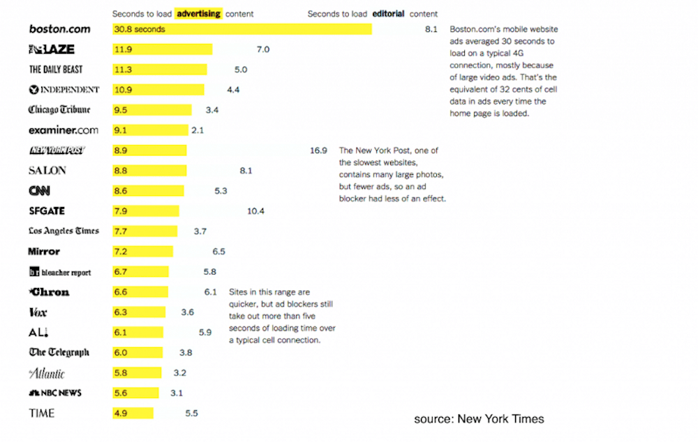 page-loadtime-mit-und-ohne-werbung